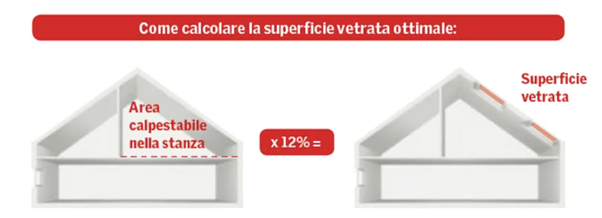 como calcolore la superficie vertrata ottimale